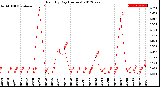 Milwaukee Weather Rain<br>By Day<br>(Inches)