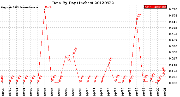 Milwaukee Weather Rain<br>By Day<br>(Inches)