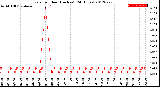 Milwaukee Weather Rain<br>per Hour<br>(Inches)<br>(24 Hours)