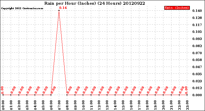 Milwaukee Weather Rain<br>per Hour<br>(Inches)<br>(24 Hours)