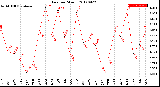 Milwaukee Weather Rain<br>per Month