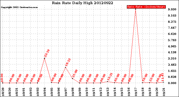 Milwaukee Weather Rain Rate<br>Daily High