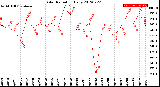 Milwaukee Weather Solar Radiation<br>Daily