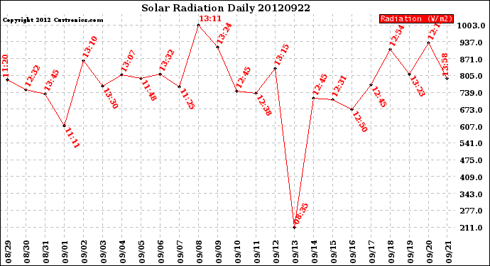 Milwaukee Weather Solar Radiation<br>Daily