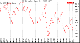 Milwaukee Weather THSW Index<br>Daily High