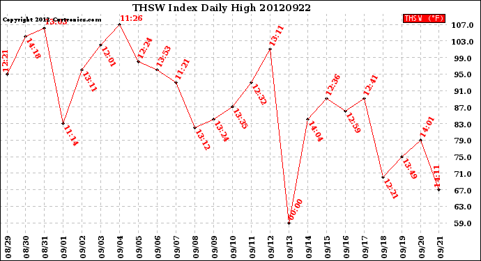 Milwaukee Weather THSW Index<br>Daily High