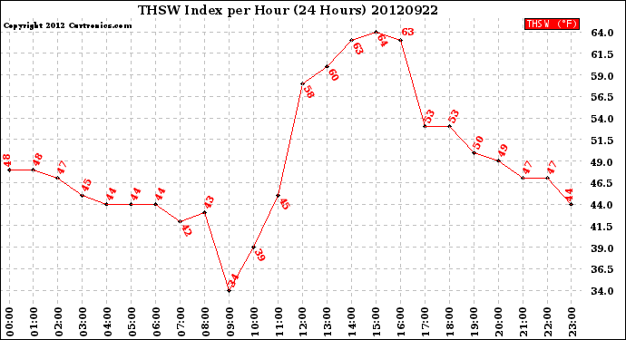 Milwaukee Weather THSW Index<br>per Hour<br>(24 Hours)