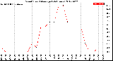 Milwaukee Weather Wind Speed<br>Average<br>(24 Hours)