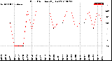 Milwaukee Weather Wind Direction<br>(By Day)