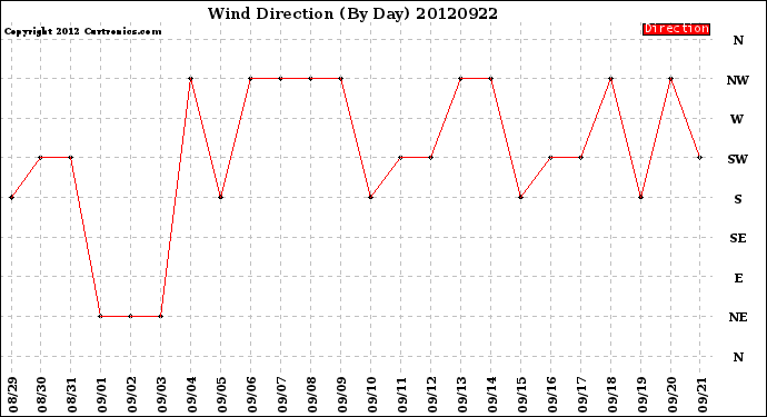 Milwaukee Weather Wind Direction<br>(By Day)