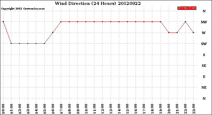 Milwaukee Weather Wind Direction<br>(24 Hours)