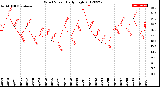 Milwaukee Weather Wind Speed<br>Daily High