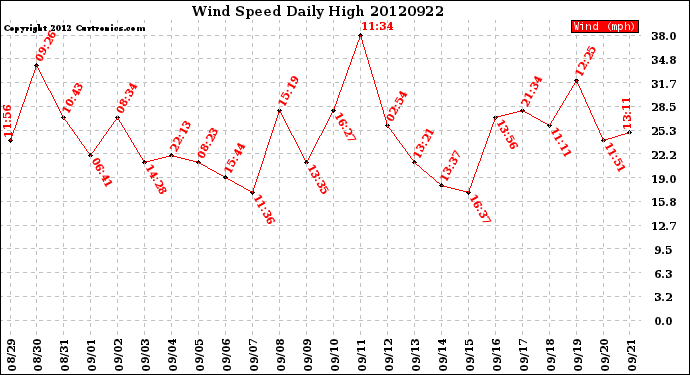 Milwaukee Weather Wind Speed<br>Daily High