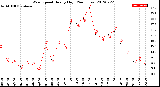 Milwaukee Weather Wind Speed<br>Hourly High<br>(24 Hours)