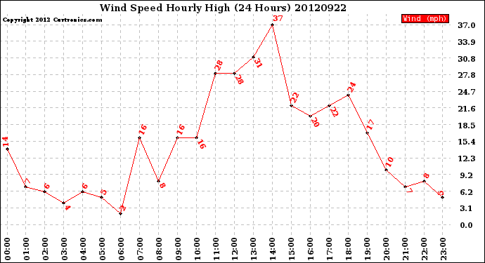 Milwaukee Weather Wind Speed<br>Hourly High<br>(24 Hours)