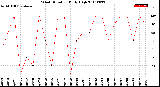 Milwaukee Weather Wind Direction<br>Daily High