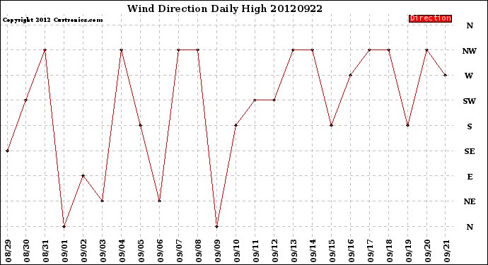 Milwaukee Weather Wind Direction<br>Daily High