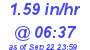 Milwaukee Weather Rain Rate Today