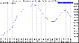 Milwaukee Weather Barometric Pressure<br>per Minute<br>(24 Hours)