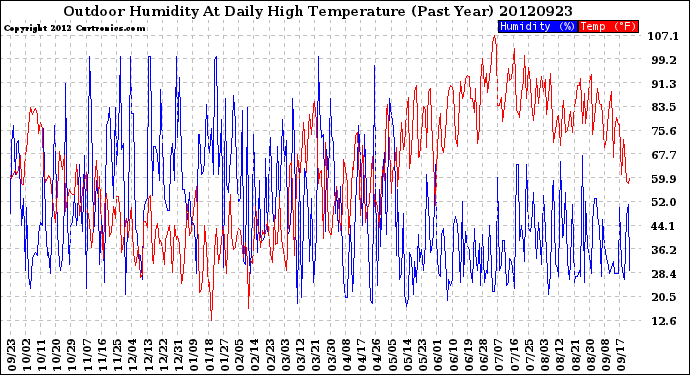 Milwaukee Weather Outdoor Humidity<br>At Daily High<br>Temperature<br>(Past Year)