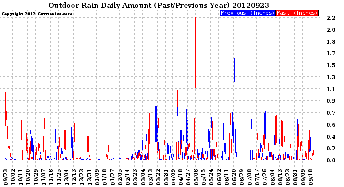 Milwaukee Weather Outdoor Rain<br>Daily Amount<br>(Past/Previous Year)