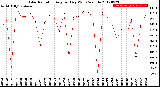 Milwaukee Weather Solar Radiation<br>Avg per Day W/m2/minute