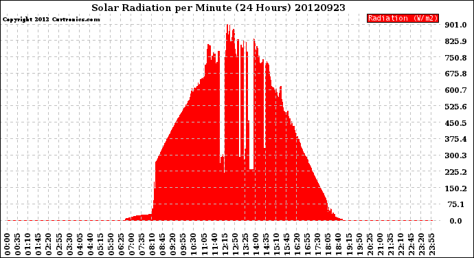 Milwaukee Weather Solar Radiation<br>per Minute<br>(24 Hours)