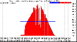 Milwaukee Weather Solar Radiation<br>& Day Average<br>per Minute<br>(Today)