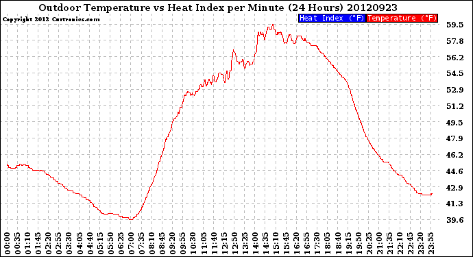 Milwaukee Weather Outdoor Temperature<br>vs Heat Index<br>per Minute<br>(24 Hours)