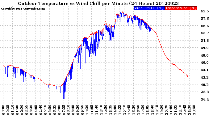 Milwaukee Weather Outdoor Temperature<br>vs Wind Chill<br>per Minute<br>(24 Hours)