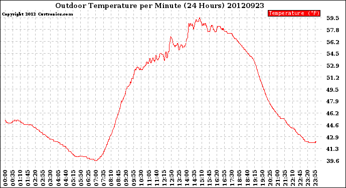 Milwaukee Weather Outdoor Temperature<br>per Minute<br>(24 Hours)