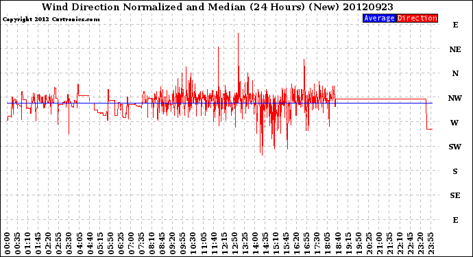 Milwaukee Weather Wind Direction<br>Normalized and Median<br>(24 Hours) (New)