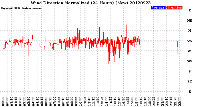 Milwaukee Weather Wind Direction<br>Normalized<br>(24 Hours) (New)