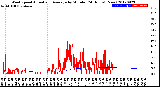 Milwaukee Weather Wind Speed<br>Actual and Average<br>by Minute<br>(24 Hours) (New)