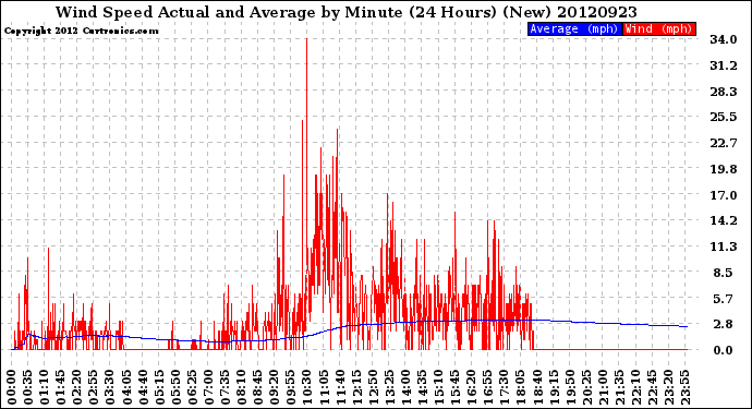 Milwaukee Weather Wind Speed<br>Actual and Average<br>by Minute<br>(24 Hours) (New)