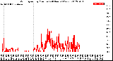 Milwaukee Weather Wind Speed<br>by Minute<br>(24 Hours) (New)