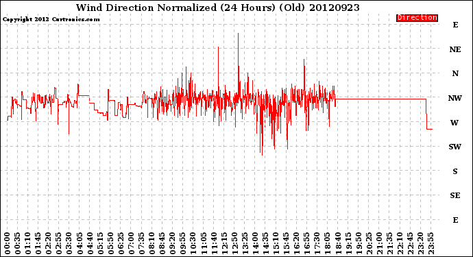Milwaukee Weather Wind Direction<br>Normalized<br>(24 Hours) (Old)