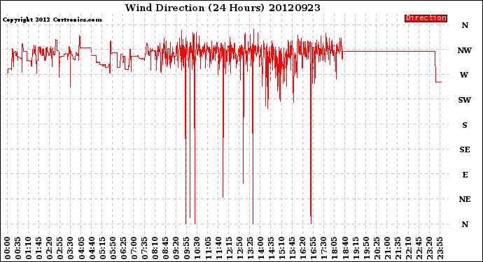 Milwaukee Weather Wind Direction<br>(24 Hours)