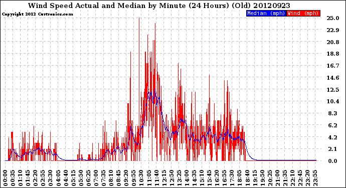 Milwaukee Weather Wind Speed<br>Actual and Median<br>by Minute<br>(24 Hours) (Old)
