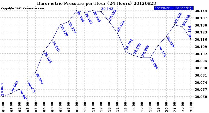 Milwaukee Weather Barometric Pressure<br>per Hour<br>(24 Hours)