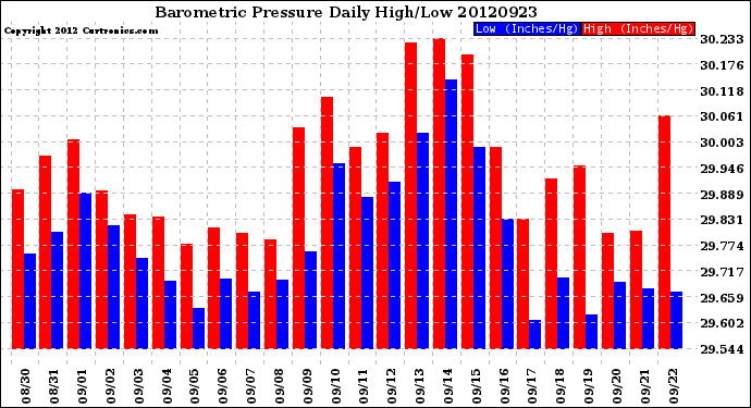 Milwaukee Weather Barometric Pressure<br>Daily High/Low