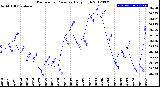 Milwaukee Weather Barometric Pressure<br>Daily High