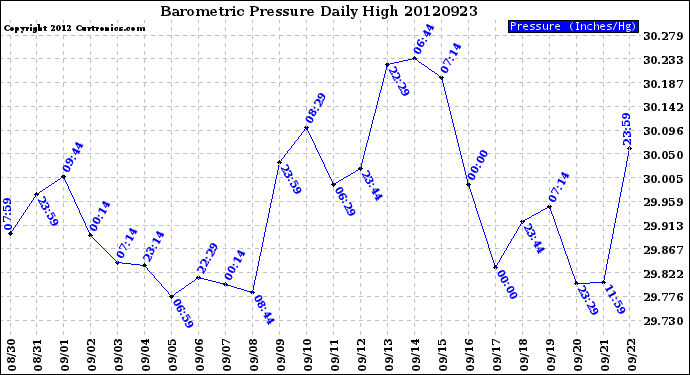Milwaukee Weather Barometric Pressure<br>Daily High
