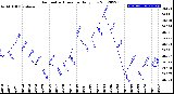 Milwaukee Weather Barometric Pressure<br>Daily Low