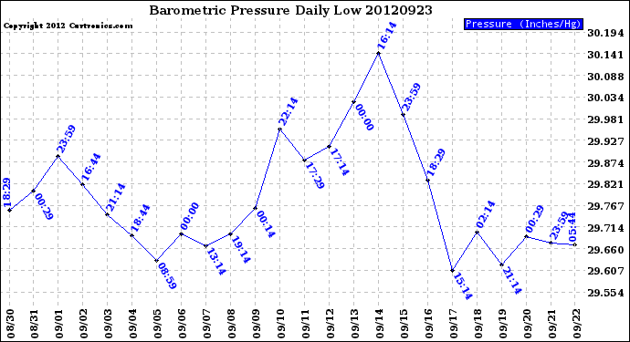 Milwaukee Weather Barometric Pressure<br>Daily Low