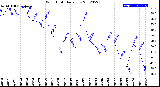 Milwaukee Weather Wind Chill<br>Daily Low