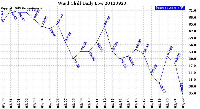 Milwaukee Weather Wind Chill<br>Daily Low