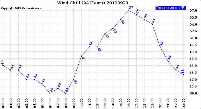 Milwaukee Weather Wind Chill<br>(24 Hours)