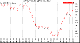 Milwaukee Weather Dew Point<br>(24 Hours)