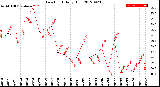 Milwaukee Weather Dew Point<br>Daily High